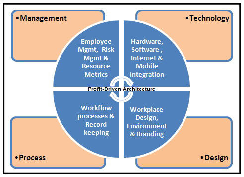 Profit-Driven Consulting