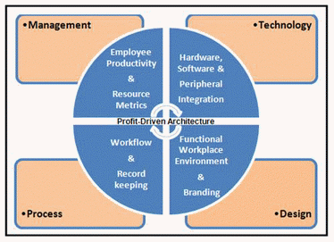 Profit-Driven Architecture